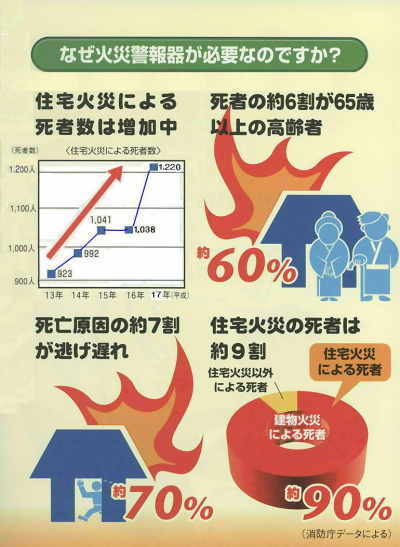 住宅火災の死者について。６割が高齢者で、死亡原因の７割が逃げ遅れです。