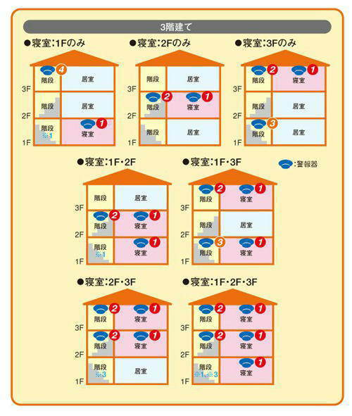 設置方法3階