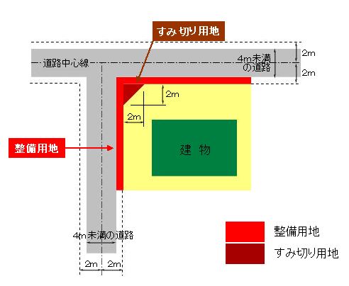 両側後退の場合