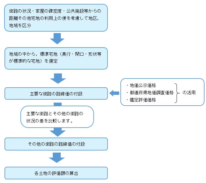 路線価方式の土地の評価方法です。