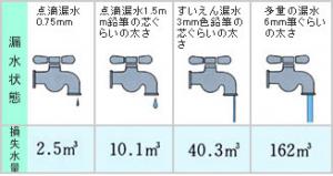 漏水量