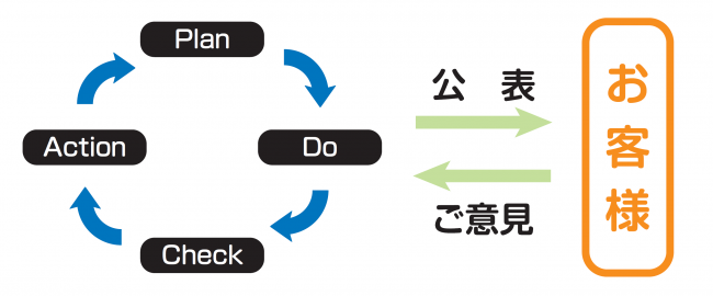 PDCA