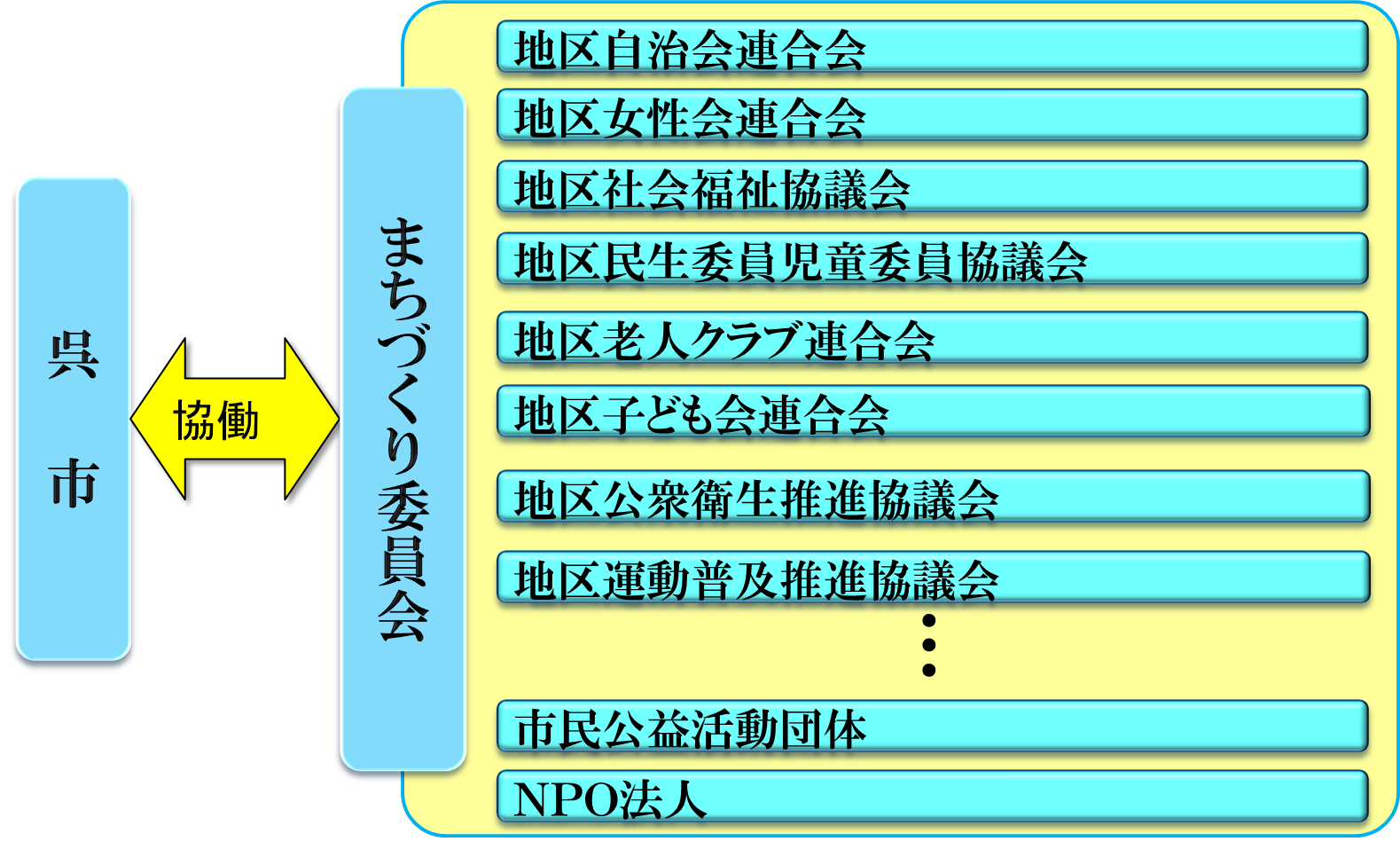 まちづくり委員会の構成