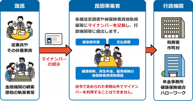 民間事業者も、税や社会保障の手続きで、マイナンバーを取り扱います