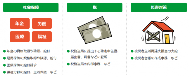 マイナンバーが必要なとき