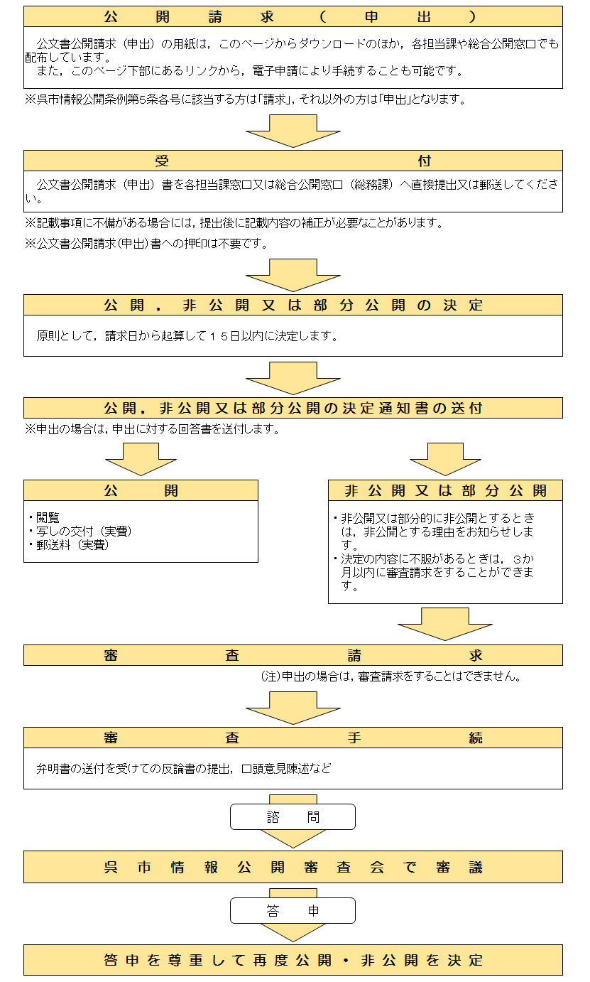 情報公開フローチャート