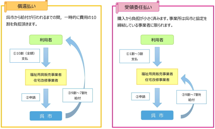 受領委任状払い・償還払い