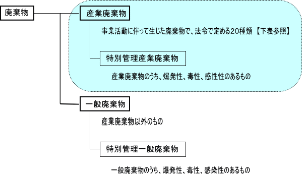 産業廃棄物とは