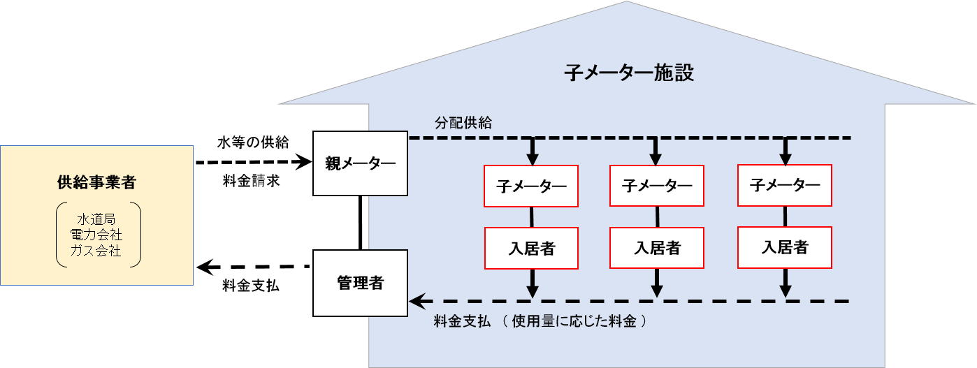 親子メーター図解