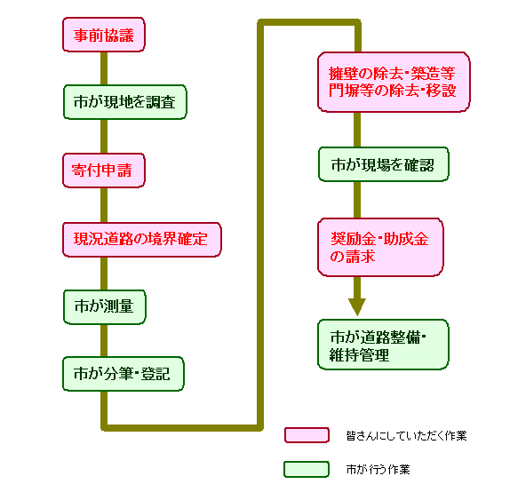 手続きの流れ　図解