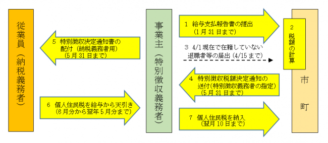 特別徴収の流れ