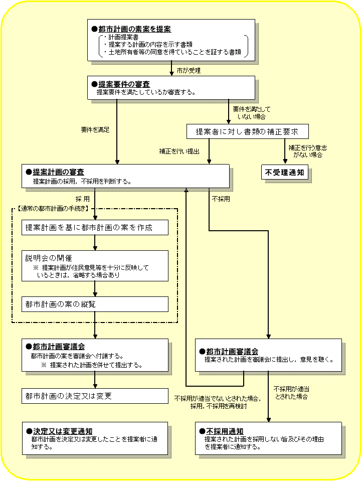 提案の流れ図解