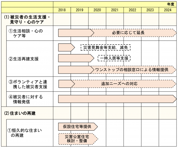 被災者支援ロードマップ