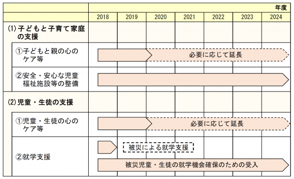 子ども・子育て支援ロードマップ