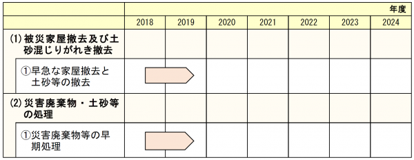 廃棄物・土砂処理ロードマップ