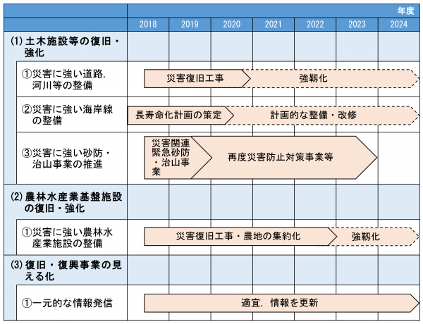 土木施設等の強靭化ロードマップ