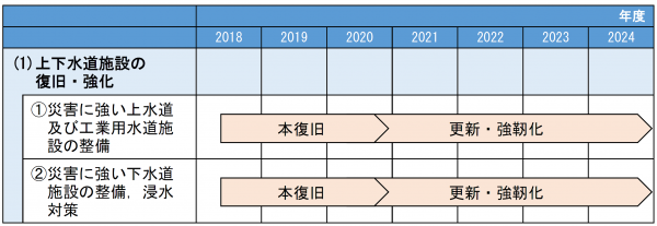 上下水道施設の強靭化ロードマップ