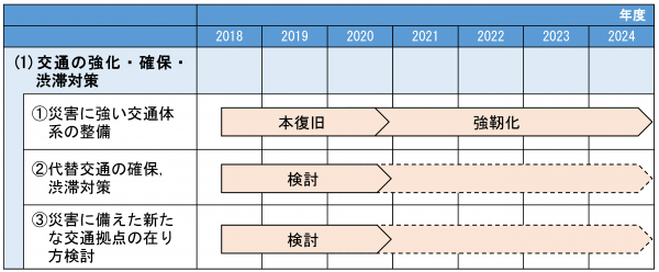 交通基盤の強靭化ロードマップ