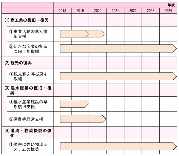 地域産業の復旧・復興ロードマップ