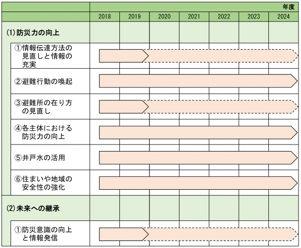 防災・減災に向けた体制の強化ロードマップ