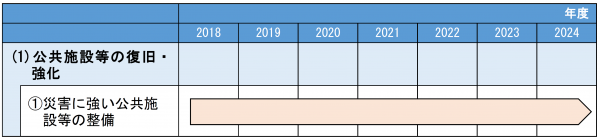 公共施設等の強靱化ロードマップ
