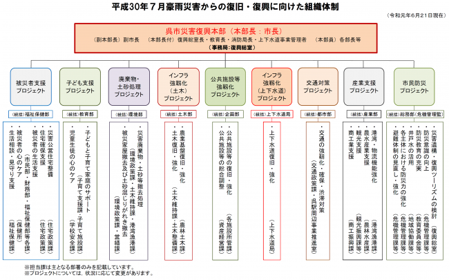 平成30年7月豪雨災害からの復旧・復興に向けた組織体制