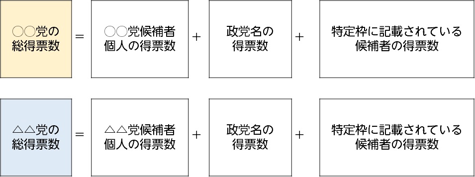 総得票数の解説