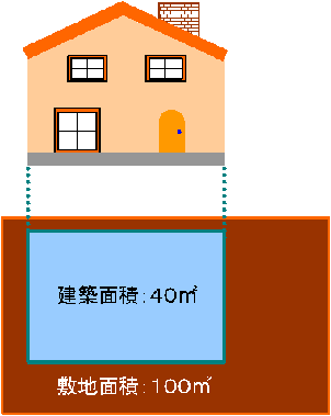 建ぺい率の求め方