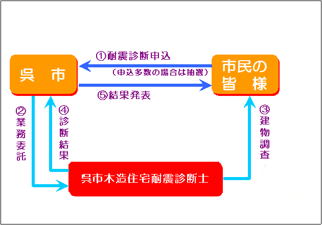 呉市木造住宅耐震診断事業