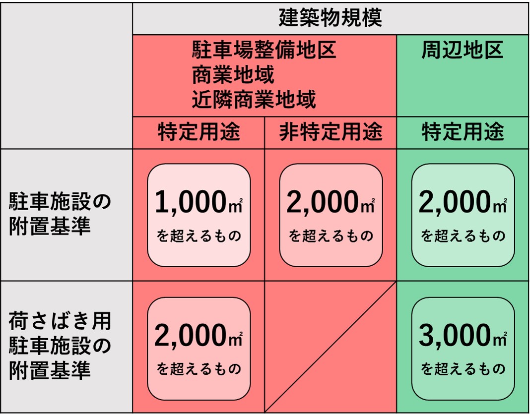 駐車場附置義務