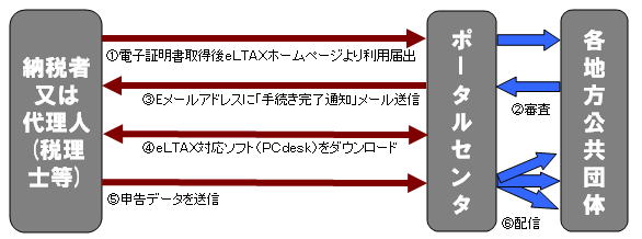 エルタックス利用の流れ