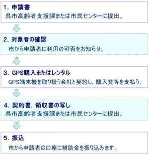 呉市に申請書を提出します。市が対象者を確認し，利用の可否をお知らせします。GPSを購入またはレンタルしけいやくsよ，領収書の写しを呉市に提出。申請者の口座に補助金を振り込みます。