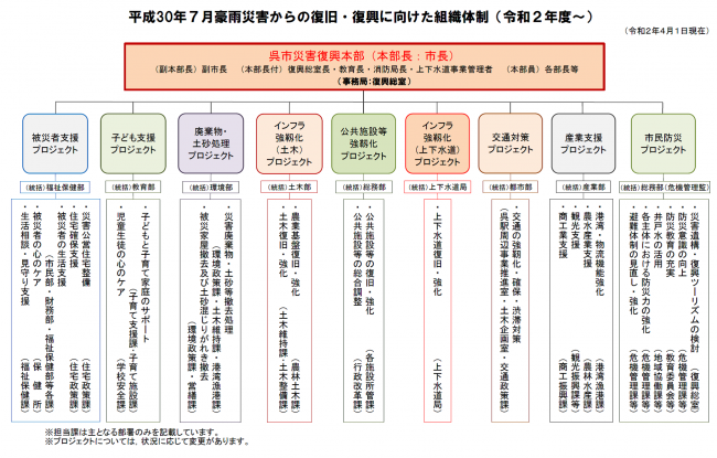 豪雨災害からの復旧・復興に向けた組織体制図