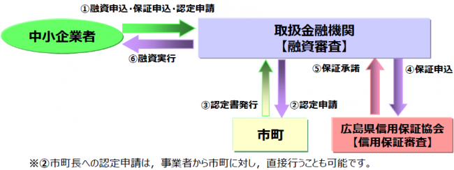 認定申請から融資の流れ