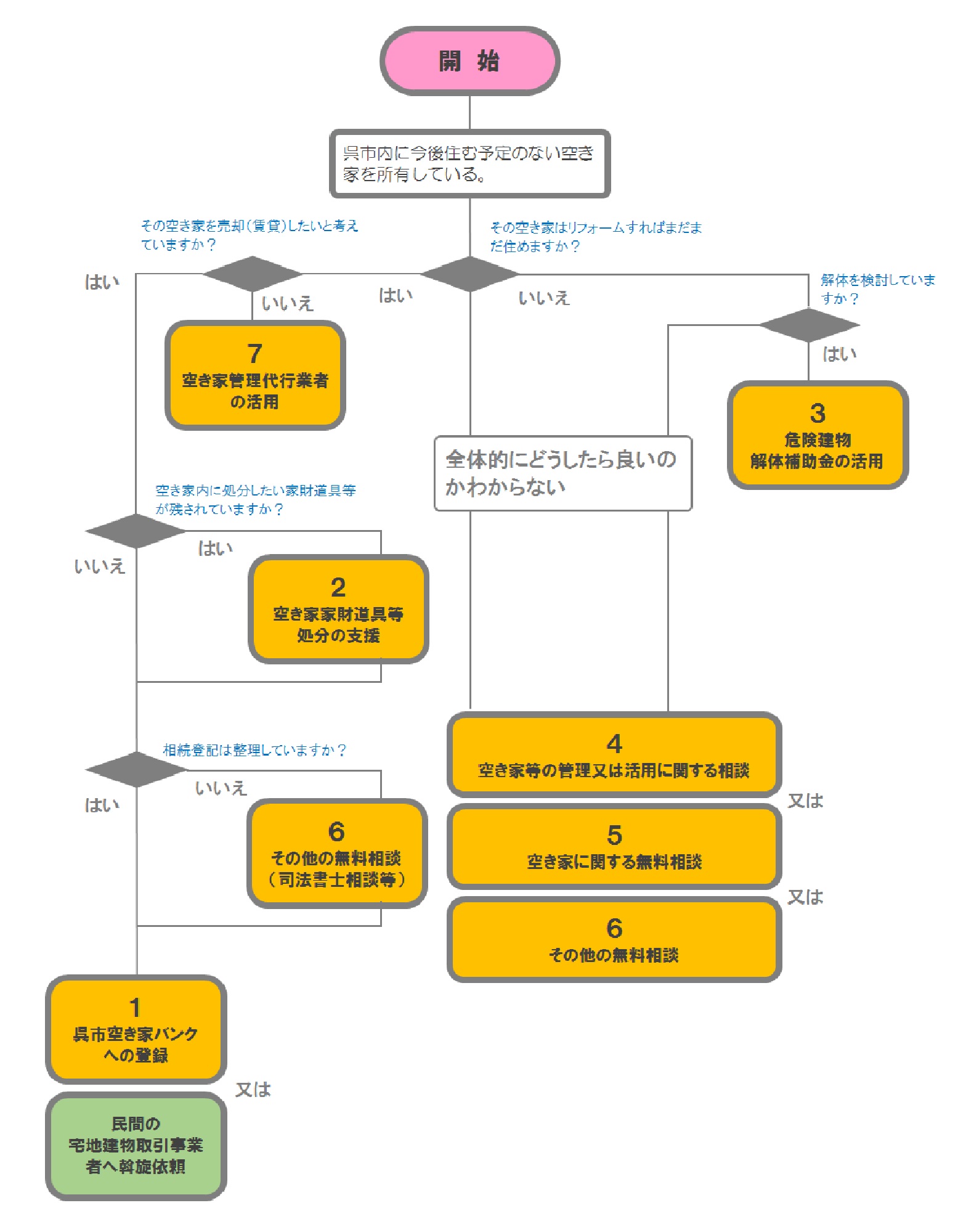 フローチャート　空き家の適切な管理をするために