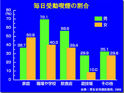 毎日受動喫煙の割合