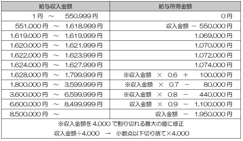 給与所得の換算表(改正後)