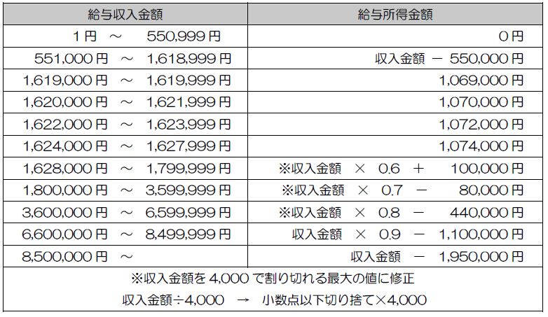 給与所得の換算表（改正後）