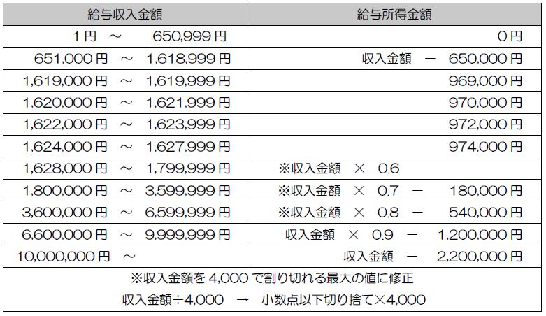 給与所得の換算表(改正前)