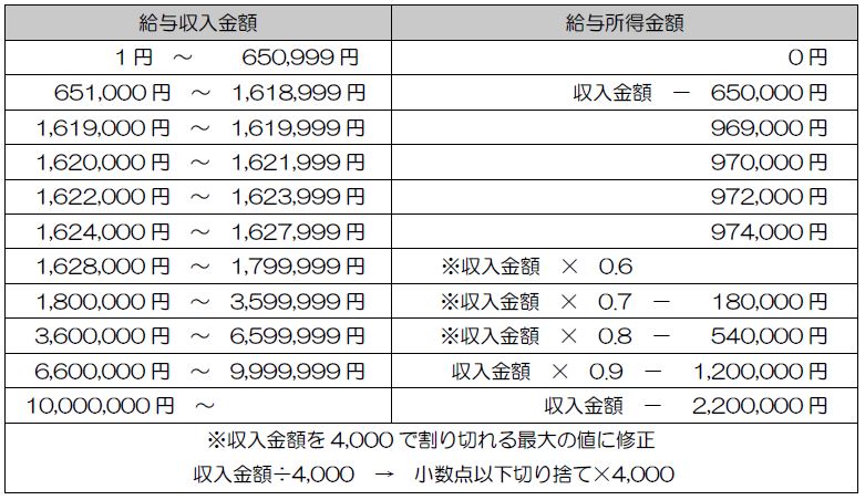 給与所得の換算表（改正前）