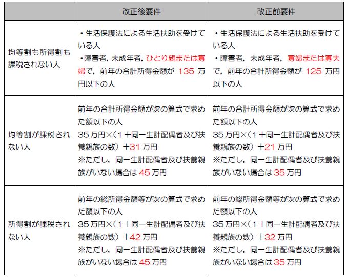 非課税範囲の見直し