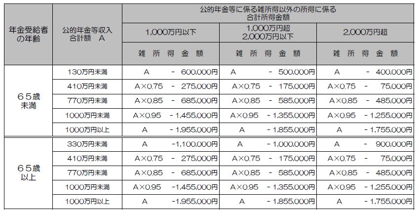 公的年金等に係る雑所得の換算表(改正後)