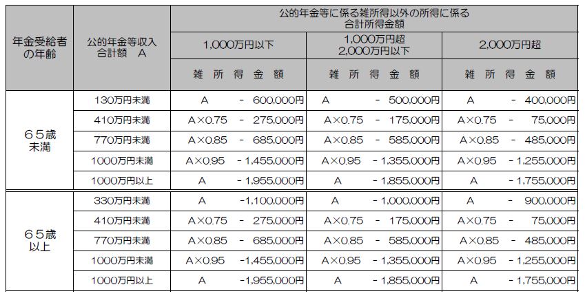 公的年金等に係る雑所得の換算表（改正後）