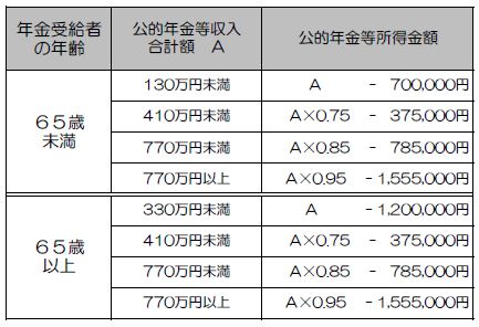 公的年金等に係る雑所得の換算表(改正前)
