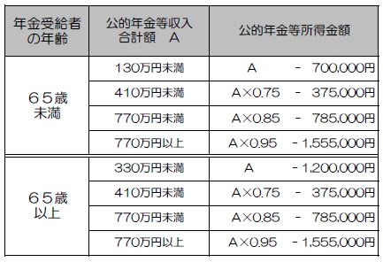 公的年金等に係る雑所得の換算表（改正前）