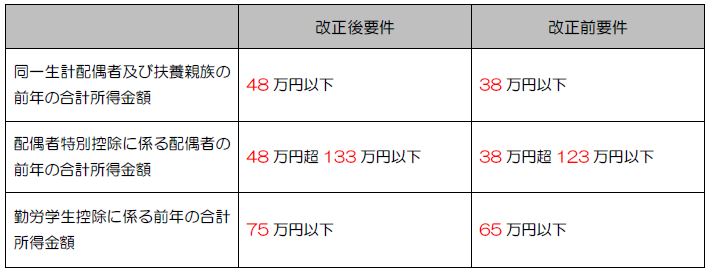 所得控除の要件の見直し(改正前,改正後)