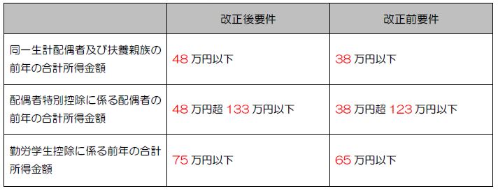 所得控除の要件の見直し（改正前，改正後）