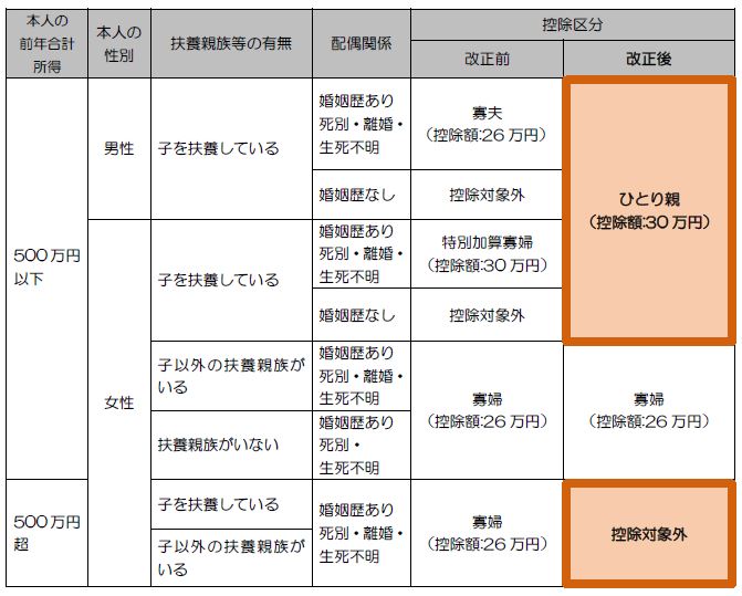 ひとり親・寡婦控除の改正点（改正前，改正後）