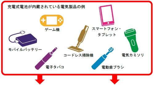 充電式電池が内蔵されている電気製品には，ゲーム機，スマートフォン，タブレット，モバイルバッテリー，コードレス掃除機，電気カミソリ，電子たばこ，電動歯ブラシなどがあります。