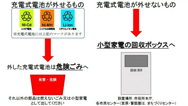 充電式電池が外せるものは外して，外した充電式電池は危険ごみへ。それ以外の部品は燃えないごみまたは小型家電として出してください。充電式電池が外せないものは，そのまま小型家電の回収ボックスへ入れて下さい。